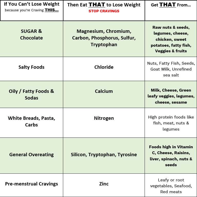 stop your cravings chart